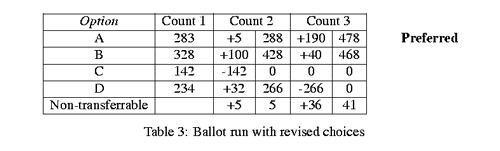 Ballot Run with Revised Choices