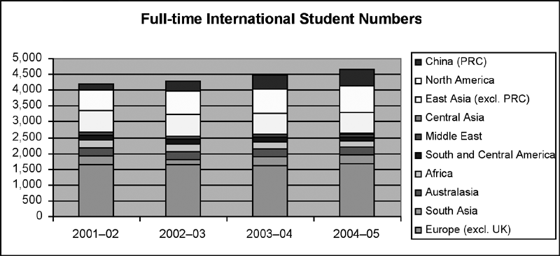 Figure 1: Student numbers by region-stacked bar chart
