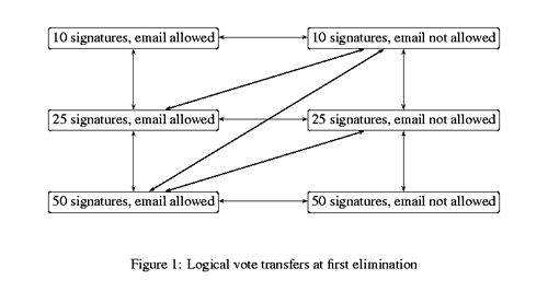 Logical Vote Transfers at First Elimination
