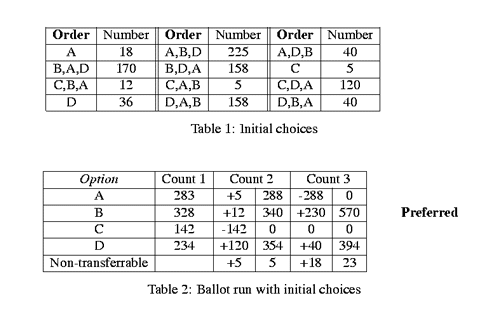 Ballot Run with Initial Choices