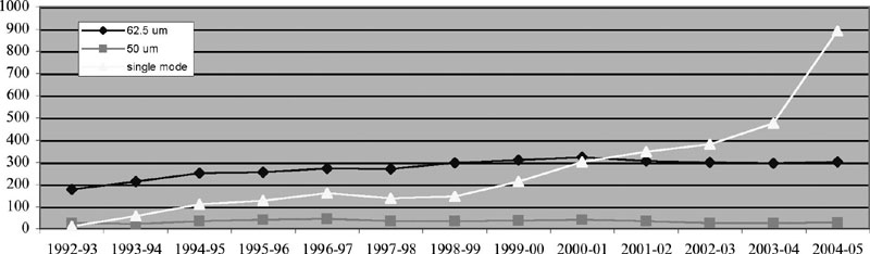 graph showing fibre usage in kilometres by year