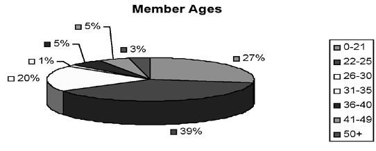 pie chart showing ages of Fitness Suite members