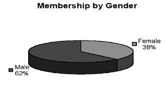pie chart showing gender of Fitness Suite members