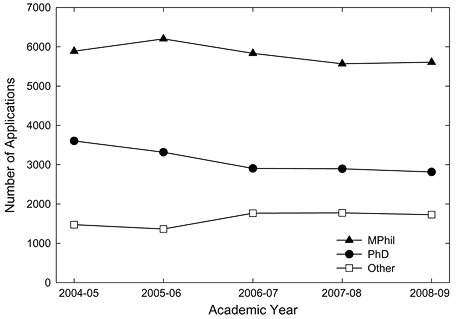 Figure 1. Total Graduate Applications for entry in the academic year shown