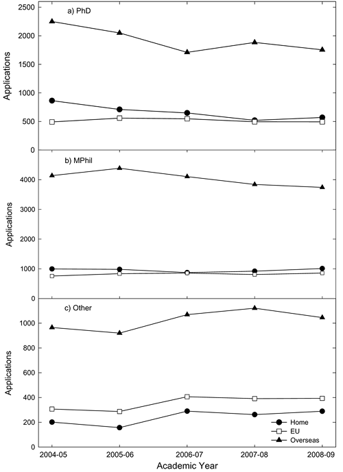 Figure 2. Graduate Applications by Programme and Fee Status