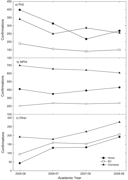 Figure 4. Confirmations by Programme and Fee Status