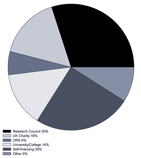 Figure 5. Source of Fee: All students