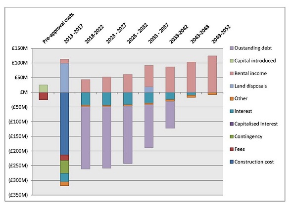 North West Cambridge Income and Expenditure - Phase 1