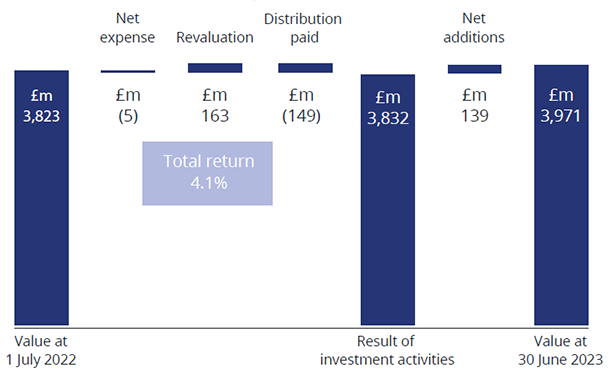 Chart showing CUEF Fund Performance year to 30 June 2023