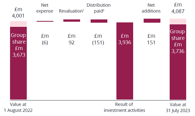 Chart showing CUEF as reported year to 30 June 2023