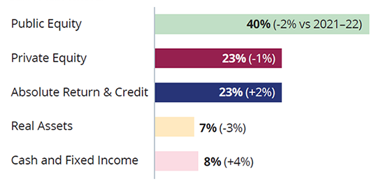 Asset allocation chart