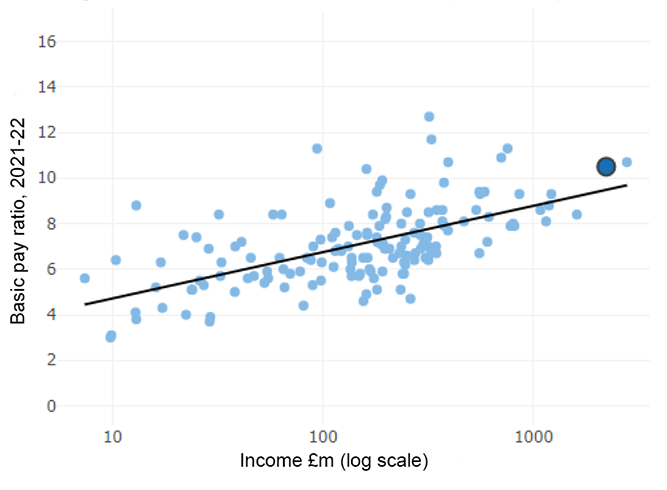 chart showing relationship between income and basic pay ratio for the University of Cambridge 2021-22