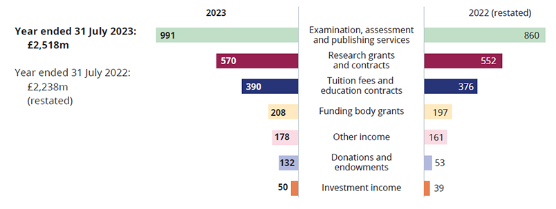 chart showing group income for 2023 and 2022