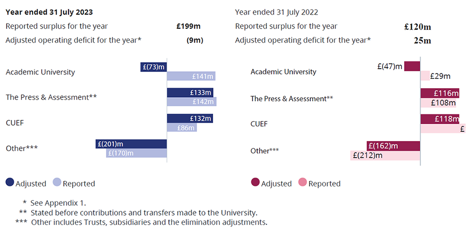 chart showing group surplus for 2023 and 2022