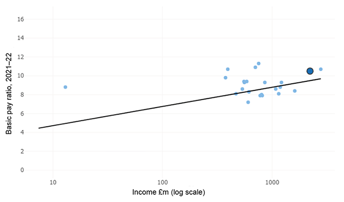 chart showing relationship between income and basic pay ratio for Russell Group Higher Education Institutions, 2021-22