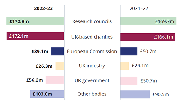 chart showing research income for 2022-23 and 2021-22