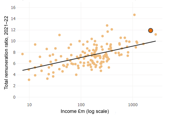 chart showing relationship between income and total remuneration ratio for the University of Cambridge 2021-22