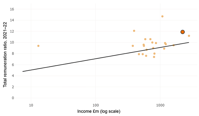 chart showing relationship between income and total pay ratio for Russell Group Higher Education Institutions, 2021-22